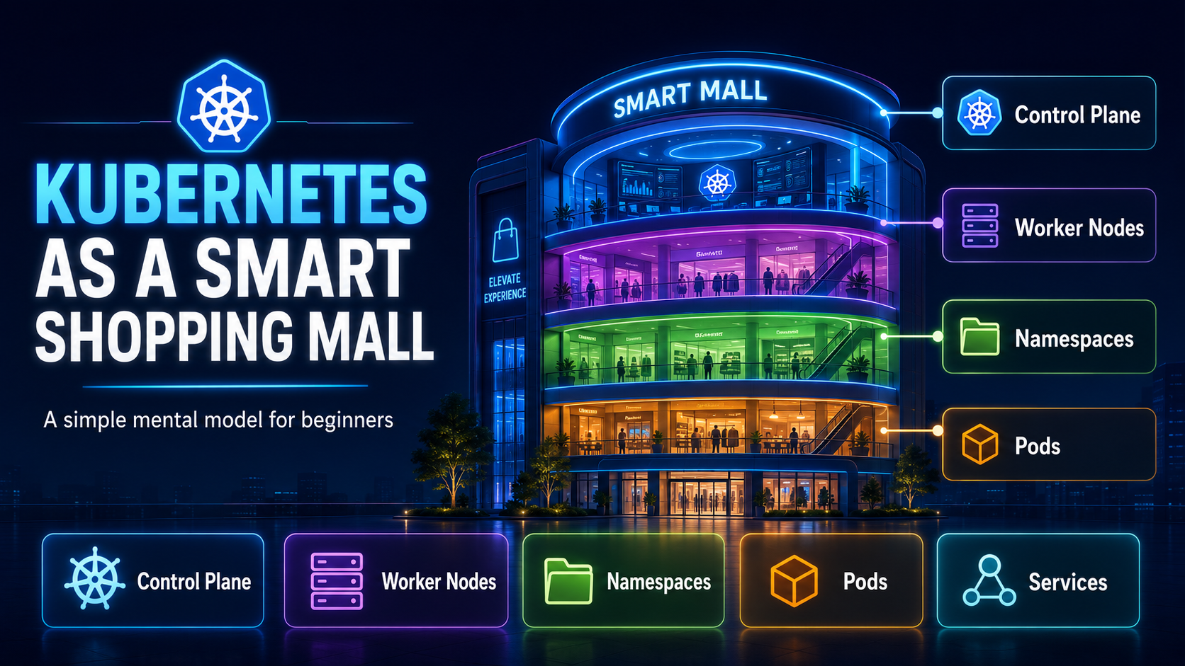 Simplified smart shopping mall mental model showing Kubernetes control plane, worker nodes, Namespaces, Pods and Services.
