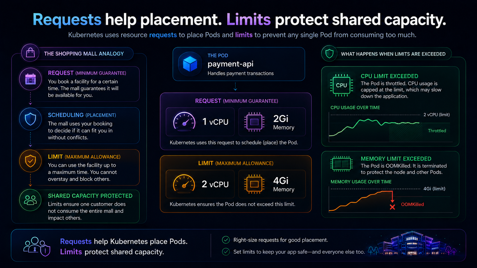 Requests and limits infographic mapping mall facility booking to Kubernetes Pod resource request and limit using 1 vCPU 2Gi request and 2 vCPU 4Gi limit.