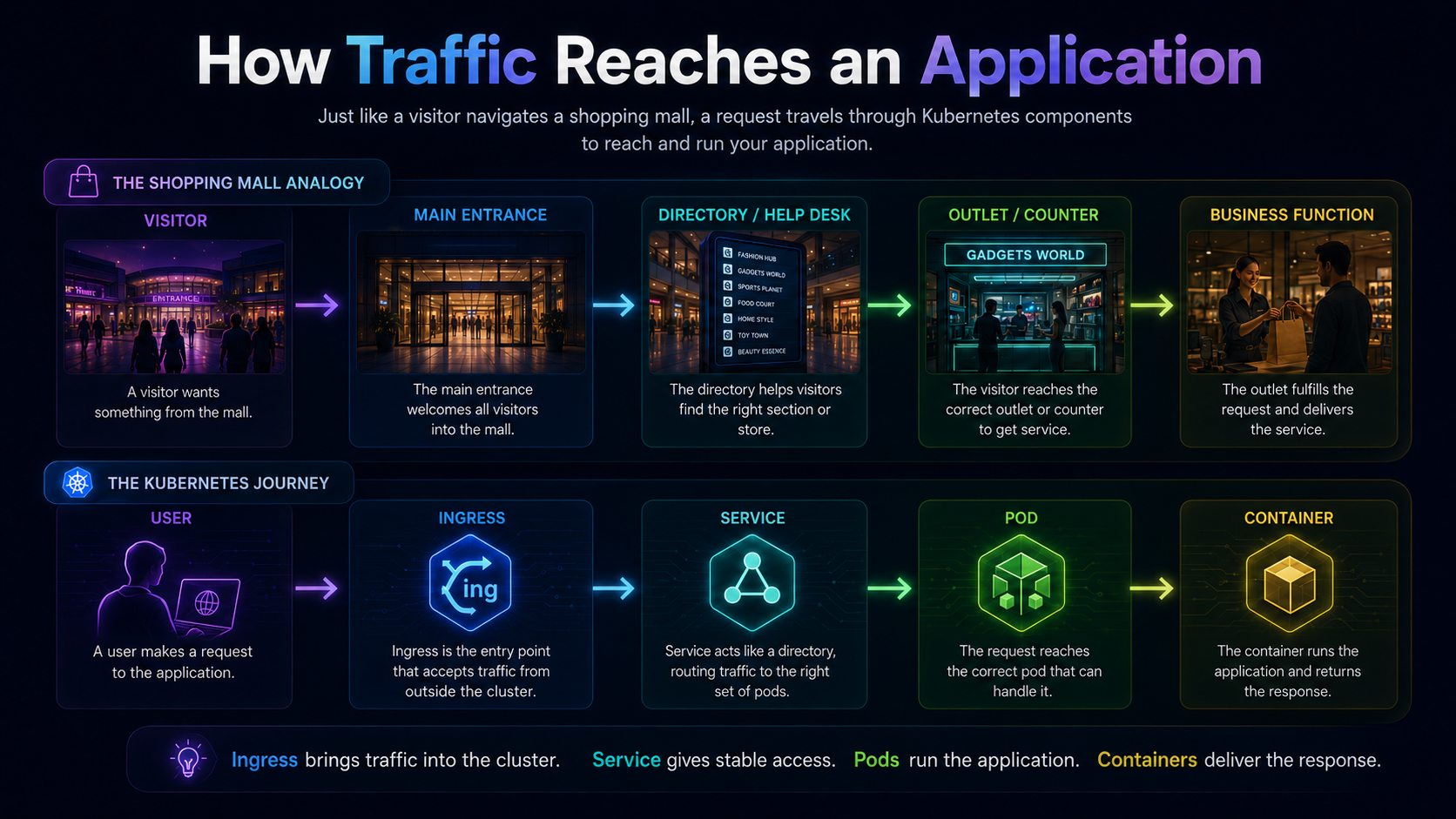Traffic flow diagram comparing visitor to mall entrance to directory to counter with user to Ingress to Service to Pod to Container.