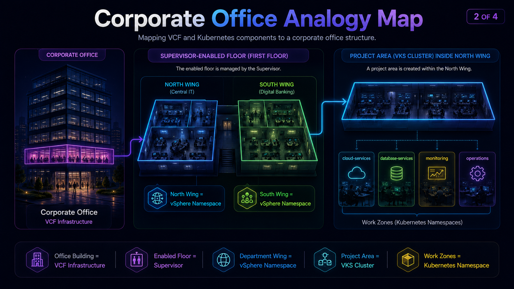 Corporate office analogy map showing VCF infrastructure, a Supervisor-enabled floor, department wings, a VKS project area and Kubernetes work zones.