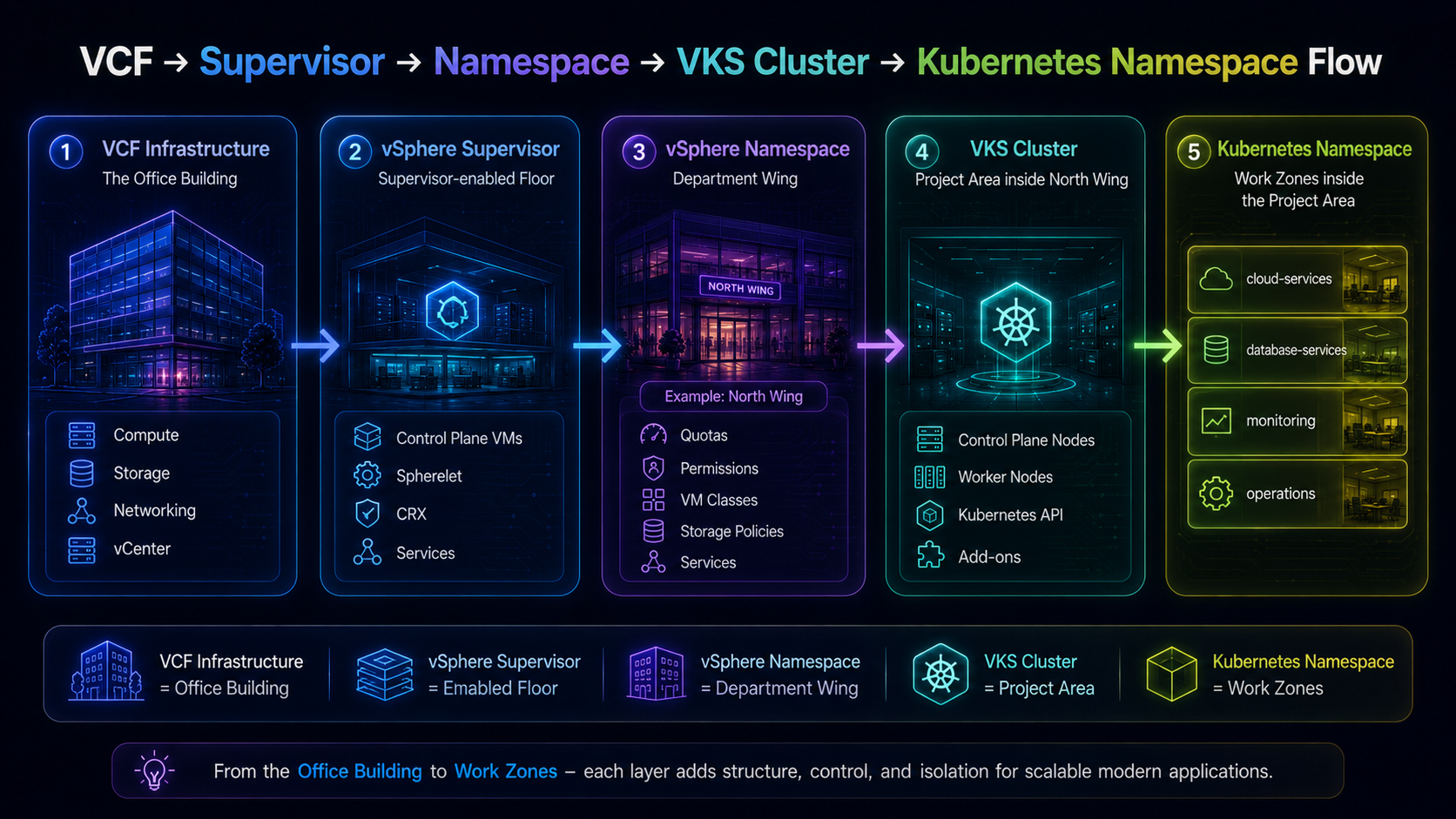 Neon architecture flow showing VCF infrastructure to vSphere Supervisor to vSphere Namespace to VKS Cluster to Kubernetes Namespaces.