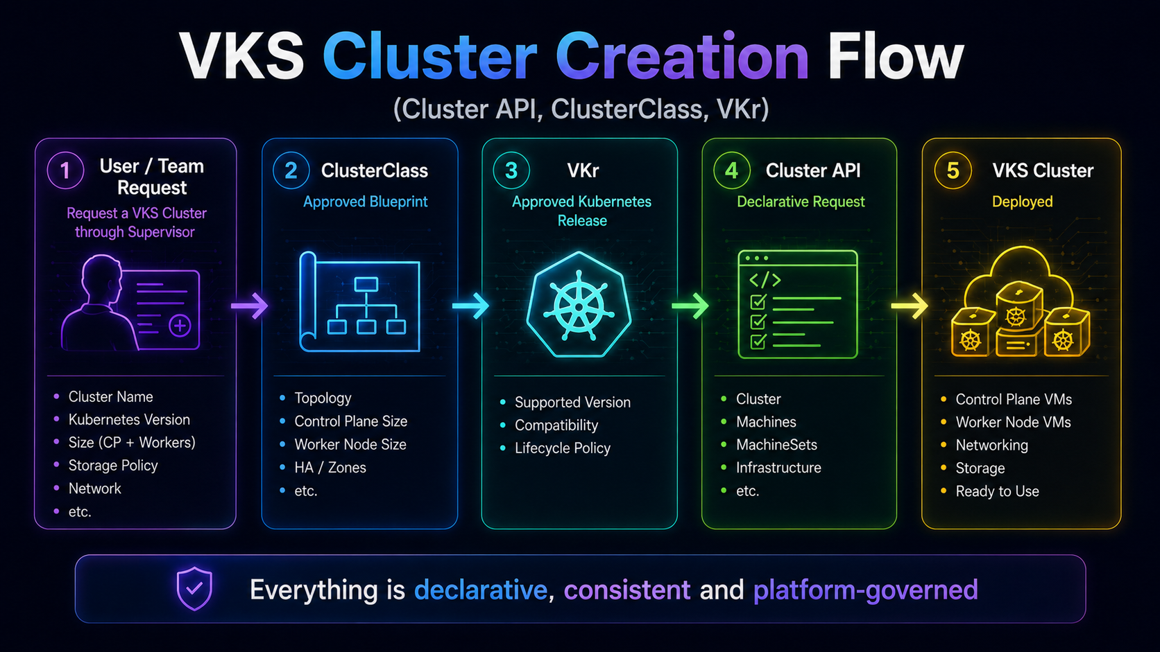 Neon diagram showing VKS cluster creation flow from user request through ClusterClass, VKr, Cluster API and deployed VKS cluster.