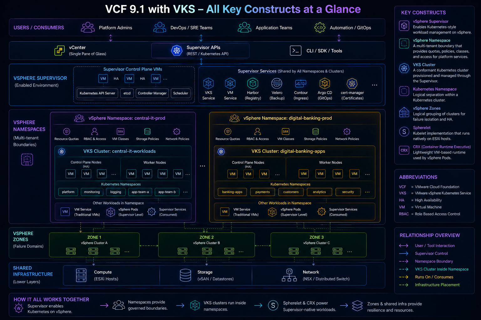 Technical architecture diagram showing VCF 9.1 with VKS key constructs including Supervisor, namespaces, VKS clusters, zones, Spherelet, CRX and shared compute storage network infrastructure.