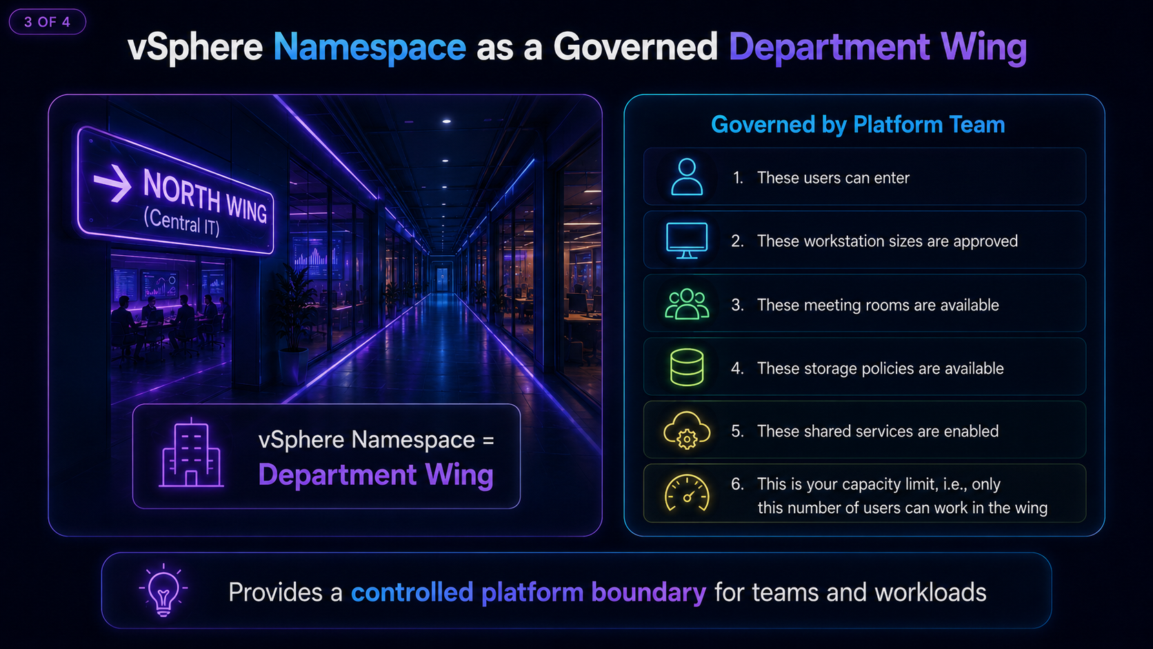 Neon diagram showing vSphere Namespace as a governed department wing controlled by platform team policies.