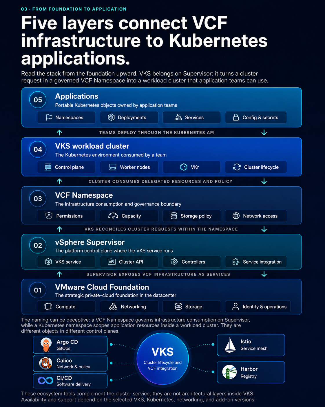 Five layers connecting VCF infrastructure to Kubernetes applications