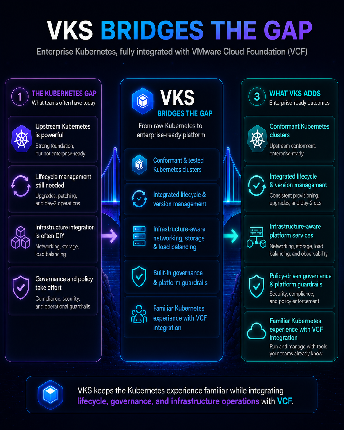 VKS bridges Kubernetes primitives and enterprise operating needs