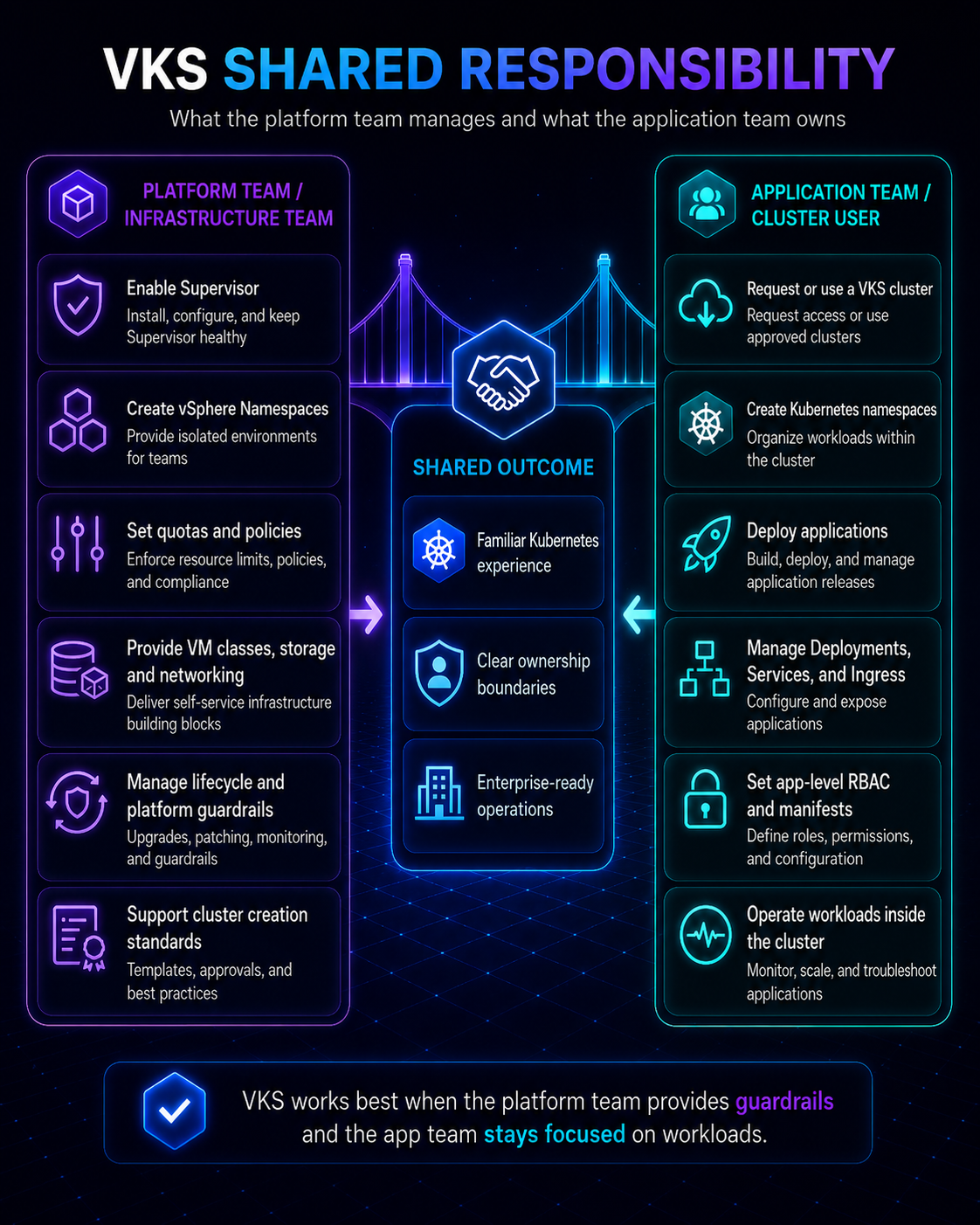 VKS shared responsibility model across infrastructure, platform and application teams